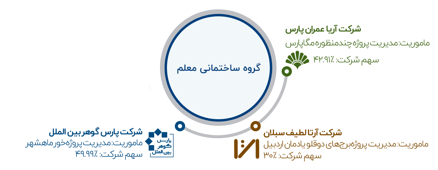 شرکت های تابعه