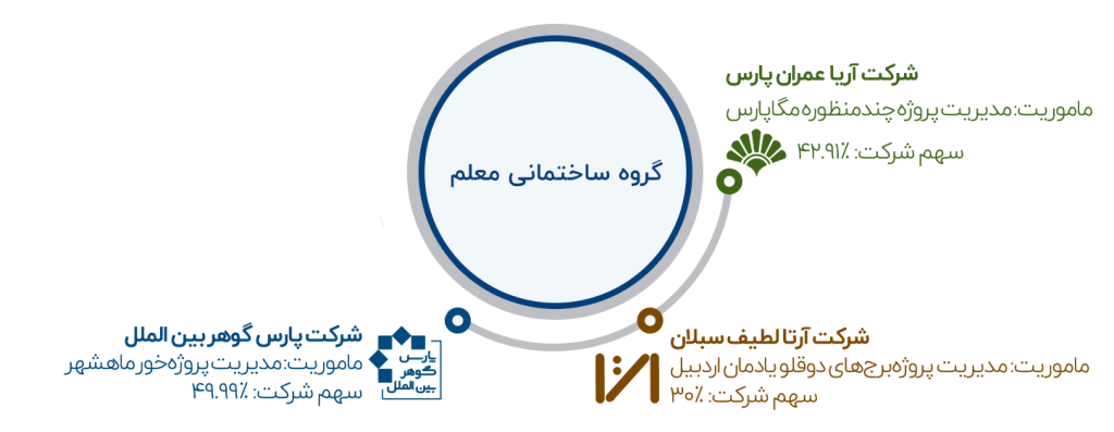 شرکت های تابعه